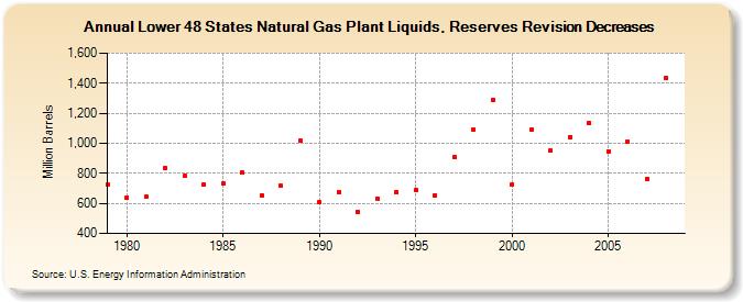 Lower 48 States Natural Gas Plant Liquids, Reserves Revision Decreases (Million Barrels)
