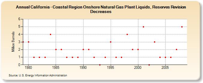 California - Coastal Region Onshore Natural Gas Plant Liquids, Reserves Revision Decreases (Million Barrels)