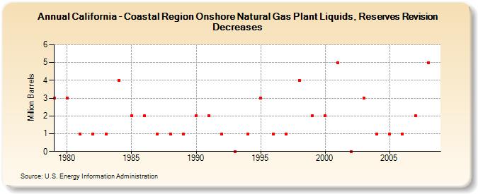 California - Coastal Region Onshore Natural Gas Plant Liquids, Reserves Revision Decreases (Million Barrels)