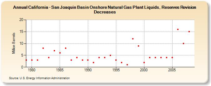 California - San Joaquin Basin Onshore Natural Gas Plant Liquids, Reserves Revision Decreases (Million Barrels)