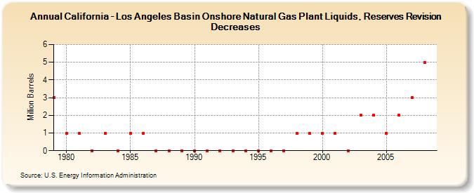 California - Los Angeles Basin Onshore Natural Gas Plant Liquids, Reserves Revision Decreases (Million Barrels)