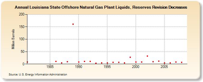 Louisiana State Offshore Natural Gas Plant Liquids, Reserves Revision Decreases (Million Barrels)