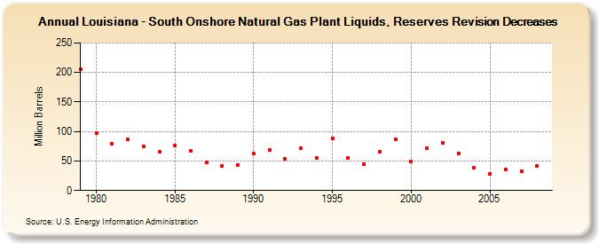 Louisiana - South Onshore Natural Gas Plant Liquids, Reserves Revision Decreases (Million Barrels)