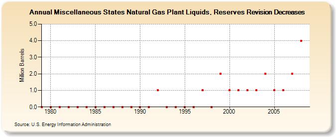 Miscellaneous States Natural Gas Plant Liquids, Reserves Revision Decreases (Million Barrels)