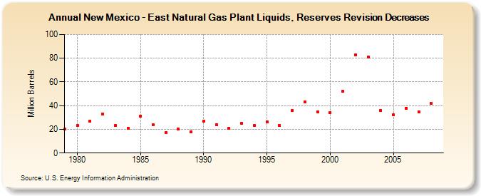 New Mexico - East Natural Gas Plant Liquids, Reserves Revision Decreases (Million Barrels)