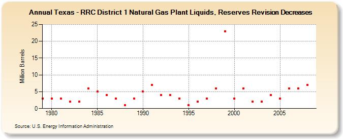 Texas - RRC District 1 Natural Gas Plant Liquids, Reserves Revision Decreases (Million Barrels)