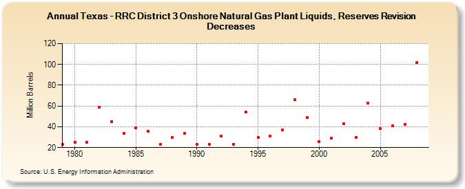 Texas - RRC District 3 Onshore Natural Gas Plant Liquids, Reserves Revision Decreases (Million Barrels)