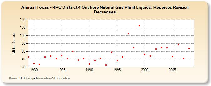 Texas - RRC District 4 Onshore Natural Gas Plant Liquids, Reserves Revision Decreases (Million Barrels)