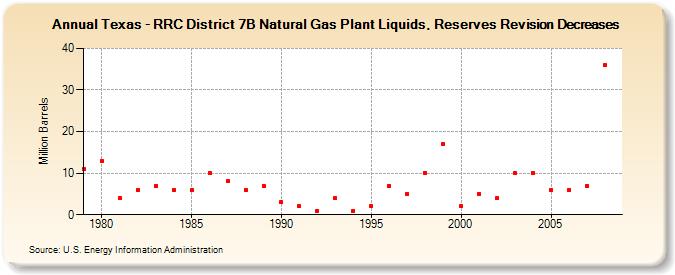 Texas - RRC District 7B Natural Gas Plant Liquids, Reserves Revision Decreases (Million Barrels)