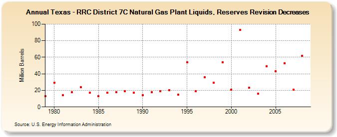 Texas - RRC District 7C Natural Gas Plant Liquids, Reserves Revision Decreases (Million Barrels)