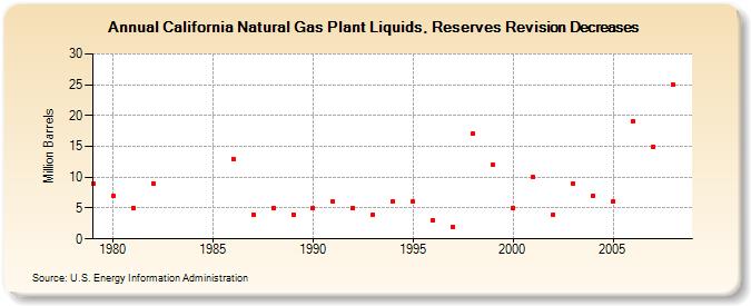 California Natural Gas Plant Liquids, Reserves Revision Decreases (Million Barrels)