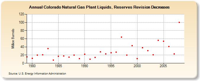 Colorado Natural Gas Plant Liquids, Reserves Revision Decreases (Million Barrels)