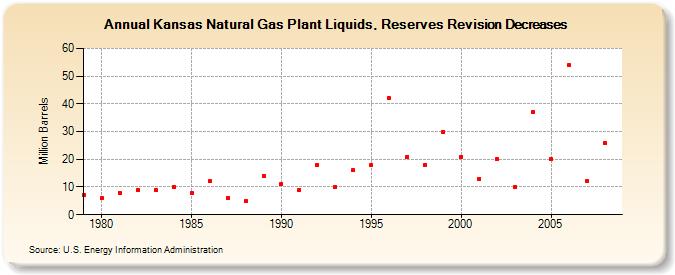 Kansas Natural Gas Plant Liquids, Reserves Revision Decreases (Million Barrels)