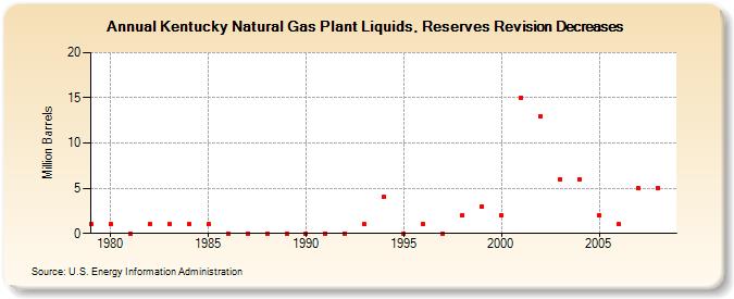 Kentucky Natural Gas Plant Liquids, Reserves Revision Decreases (Million Barrels)