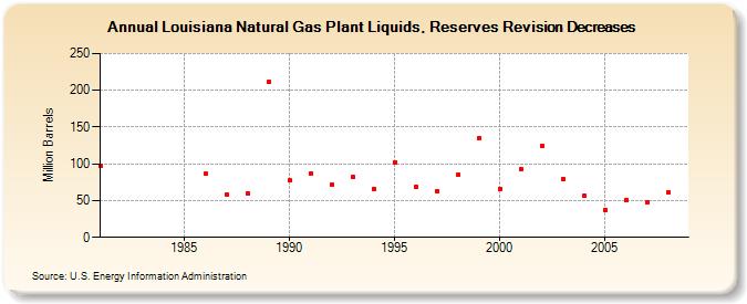 Louisiana Natural Gas Plant Liquids, Reserves Revision Decreases (Million Barrels)