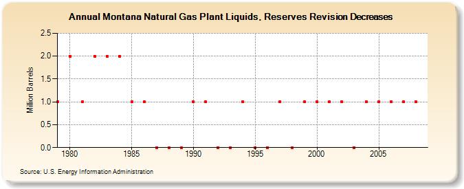 Montana Natural Gas Plant Liquids, Reserves Revision Decreases (Million Barrels)