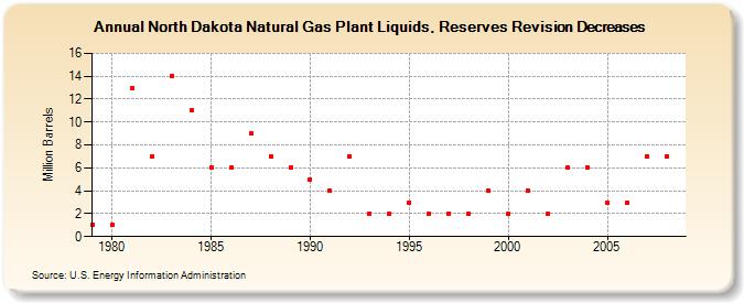 North Dakota Natural Gas Plant Liquids, Reserves Revision Decreases (Million Barrels)