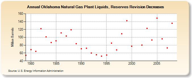 Oklahoma Natural Gas Plant Liquids, Reserves Revision Decreases (Million Barrels)