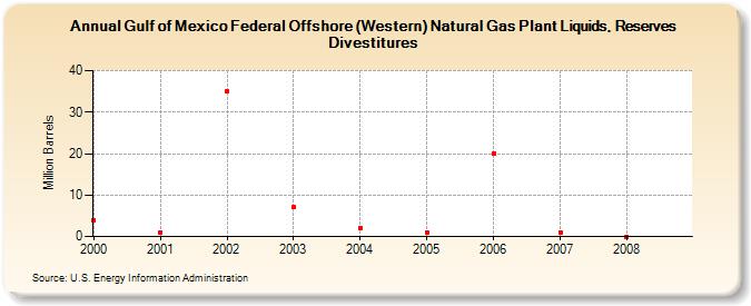 Gulf of Mexico Federal Offshore (Western) Natural Gas Plant Liquids, Reserves Divestitures (Million Barrels)