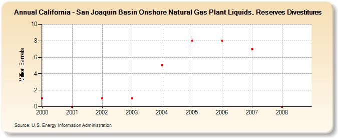 California - San Joaquin Basin Onshore Natural Gas Plant Liquids, Reserves Divestitures (Million Barrels)