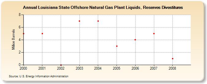Louisiana State Offshore Natural Gas Plant Liquids, Reserves Divestitures (Million Barrels)