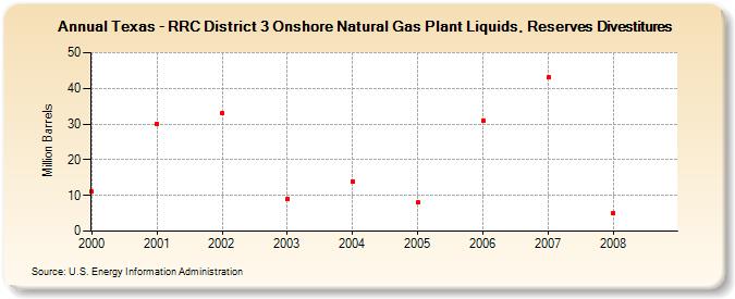 Texas - RRC District 3 Onshore Natural Gas Plant Liquids, Reserves Divestitures (Million Barrels)