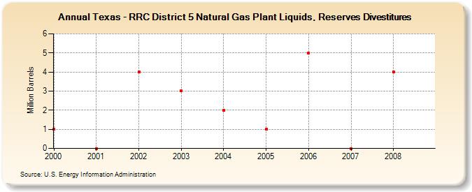 Texas - RRC District 5 Natural Gas Plant Liquids, Reserves Divestitures (Million Barrels)