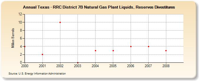 Texas - RRC District 7B Natural Gas Plant Liquids, Reserves Divestitures (Million Barrels)