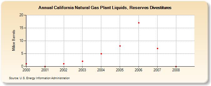 California Natural Gas Plant Liquids, Reserves Divestitures (Million Barrels)