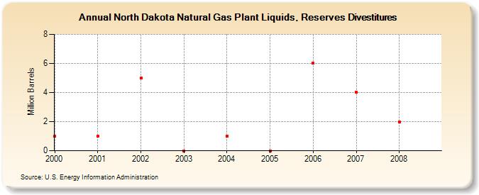 North Dakota Natural Gas Plant Liquids, Reserves Divestitures (Million Barrels)