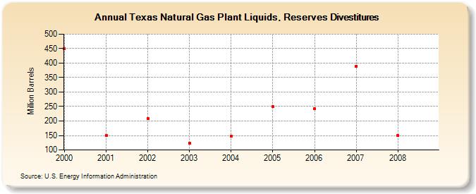 Texas Natural Gas Plant Liquids, Reserves Divestitures (Million Barrels)