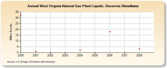 West Virginia Natural Gas Plant Liquids, Reserves Divestitures (Million Barrels)