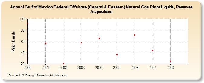 Gulf of Mexico Federal Offshore (Central & Eastern) Natural Gas Plant Liquids, Reserves Acquisitions (Million Barrels)