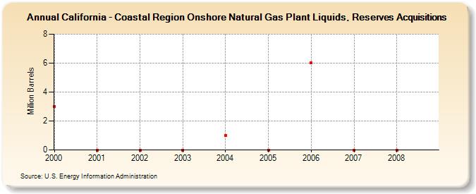 California - Coastal Region Onshore Natural Gas Plant Liquids, Reserves Acquisitions (Million Barrels)