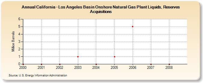 California - Los Angeles Basin Onshore Natural Gas Plant Liquids, Reserves Acquisitions (Million Barrels)