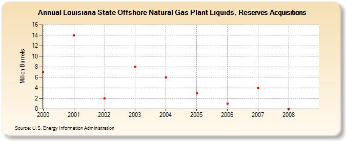 Louisiana State Offshore Natural Gas Plant Liquids, Reserves Acquisitions (Million Barrels)