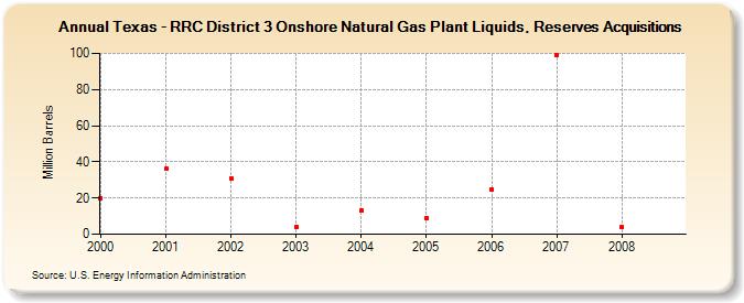 Texas - RRC District 3 Onshore Natural Gas Plant Liquids, Reserves Acquisitions (Million Barrels)