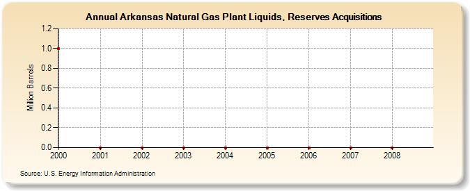 Arkansas Natural Gas Plant Liquids, Reserves Acquisitions (Million Barrels)
