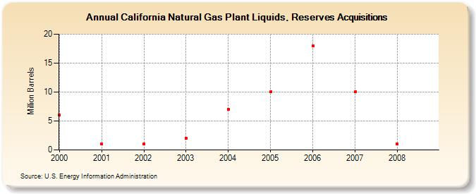 California Natural Gas Plant Liquids, Reserves Acquisitions (Million Barrels)
