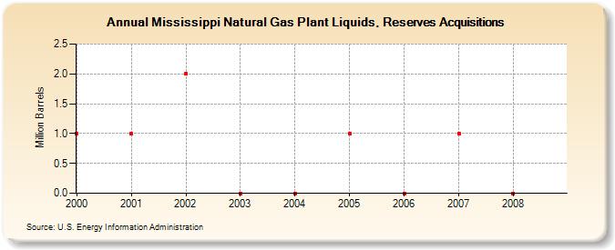 Mississippi Natural Gas Plant Liquids, Reserves Acquisitions (Million Barrels)