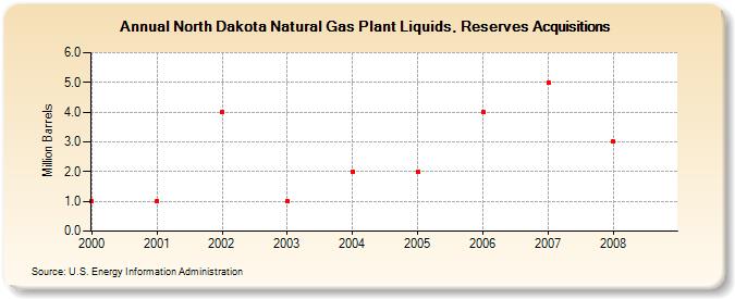 North Dakota Natural Gas Plant Liquids, Reserves Acquisitions (Million Barrels)