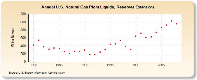 U.S. Natural Gas Plant Liquids, Reserves Extensions (Million Barrels)