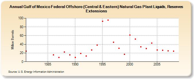 Gulf of Mexico Federal Offshore (Central & Eastern) Natural Gas Plant Liquids, Reserves Extensions (Million Barrels)