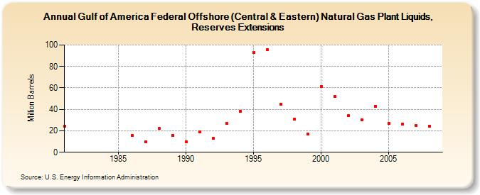 Gulf of Mexico Federal Offshore (Central & Eastern) Natural Gas Plant Liquids, Reserves Extensions (Million Barrels)