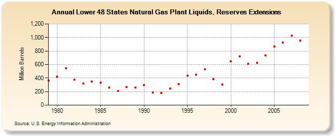 Lower 48 States Natural Gas Plant Liquids, Reserves Extensions (Million Barrels)