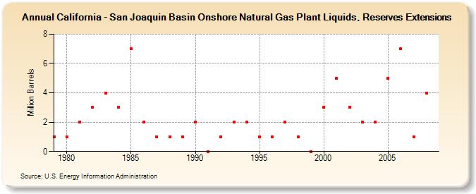 California - San Joaquin Basin Onshore Natural Gas Plant Liquids, Reserves Extensions (Million Barrels)