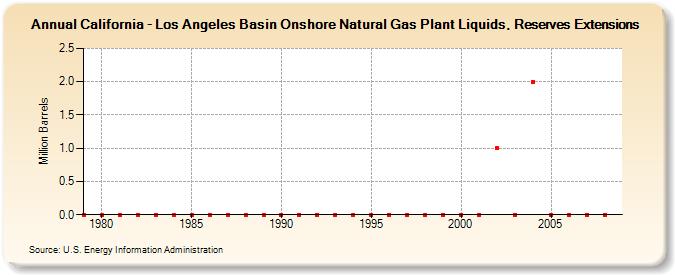 California - Los Angeles Basin Onshore Natural Gas Plant Liquids, Reserves Extensions (Million Barrels)