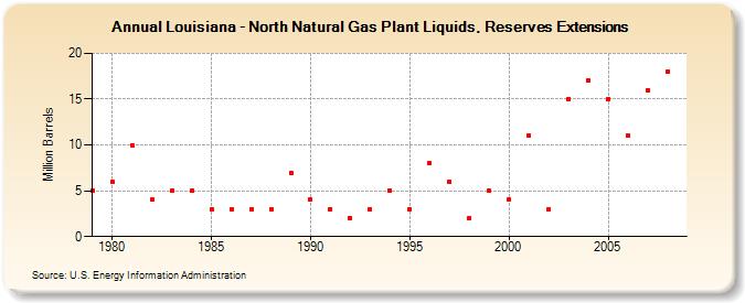 Louisiana - North Natural Gas Plant Liquids, Reserves Extensions (Million Barrels)
