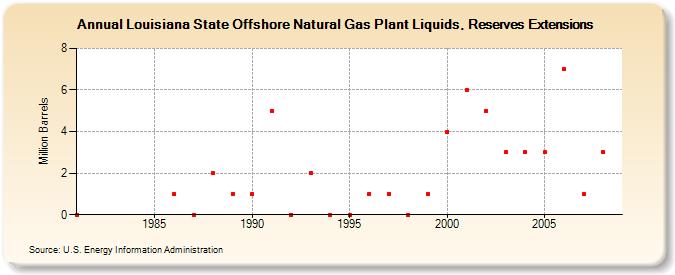 Louisiana State Offshore Natural Gas Plant Liquids, Reserves Extensions (Million Barrels)