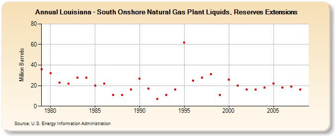 Louisiana - South Onshore Natural Gas Plant Liquids, Reserves Extensions (Million Barrels)